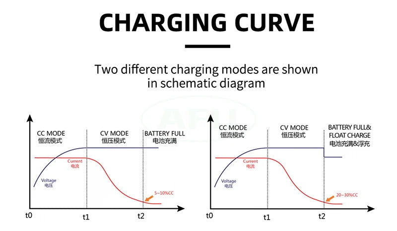 29.2V 10A LiFePO4 Battery Charger For 8S 25.6V 24V LiFePO4 Battery Pack Battery Smart Charger OLED Display Fast Charger
