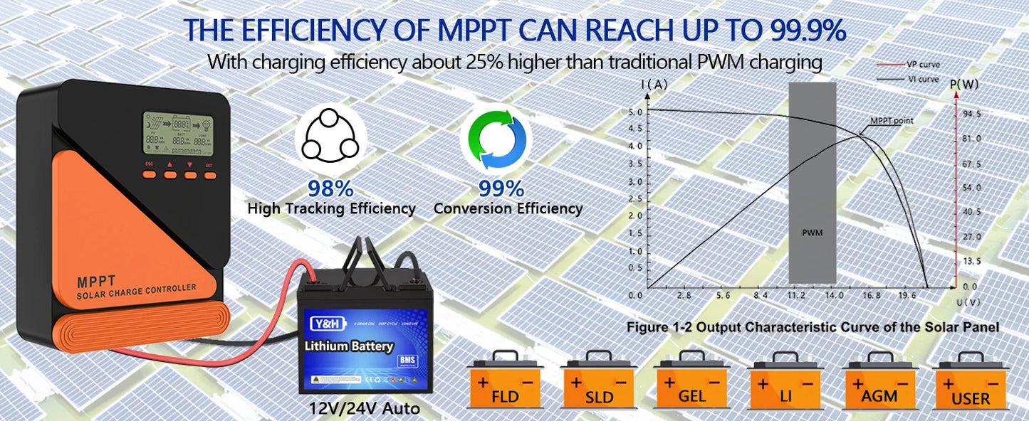 Y&H MPPT Solar Charge Controller 20A 40A 60A 12V 24V for GEL SLD FLD LI Battery Voltage Regulator MAX PV Input 50 ro 100V