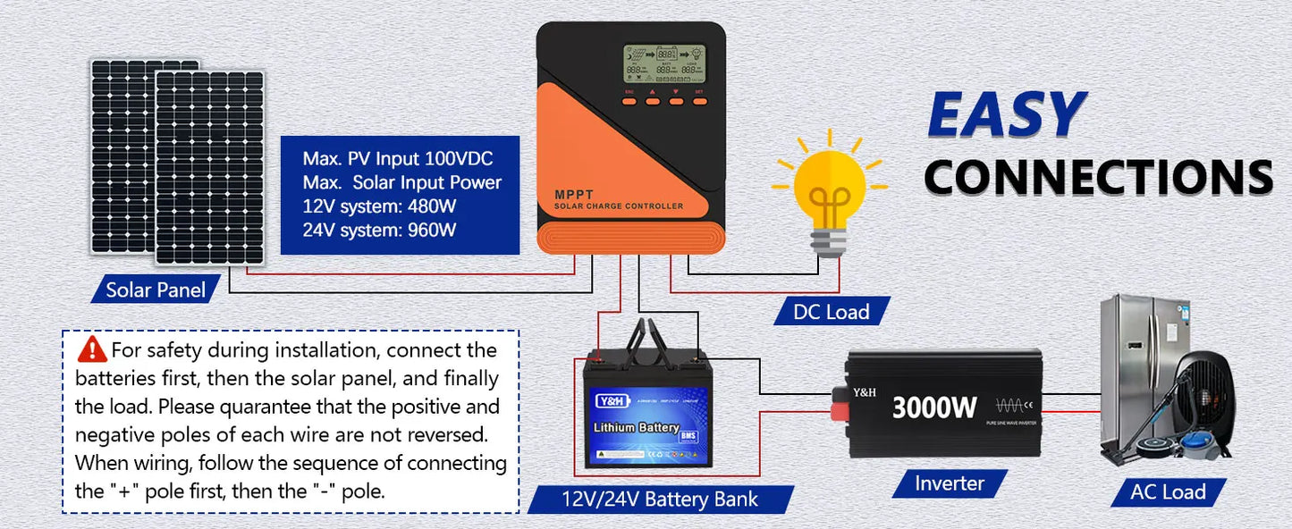 Y&H MPPT Solar Charge Controller 20A 40A 60A 12V 24V for GEL SLD FLD LI Battery Voltage Regulator MAX PV Input 50 ro 100V