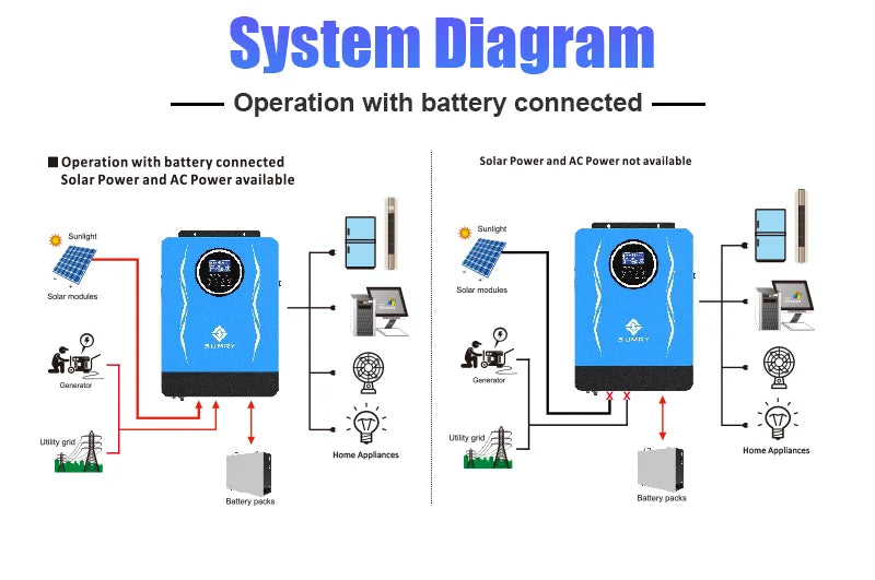 SUMRY SP Hybrid Inverter Off Grid 3.8kw 6.2kw 24/48VDC To 220VAC Solar Inverter MPPT Pure Sine Wave Power Inverter