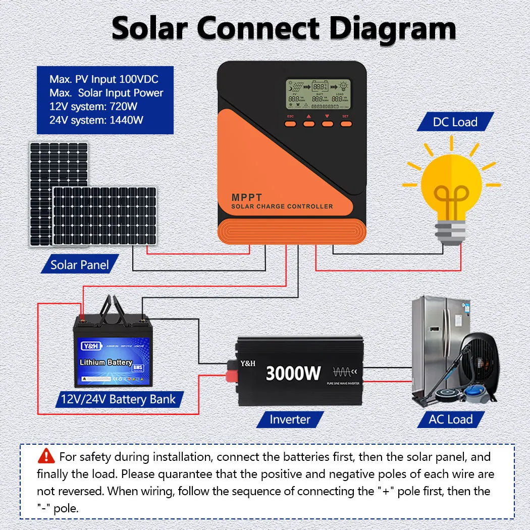 Y&H MPPT Solar Charge Controller 20A 40A 60A 12V 24V for GEL SLD FLD LI Battery Voltage Regulator MAX PV Input 50 ro 100V
