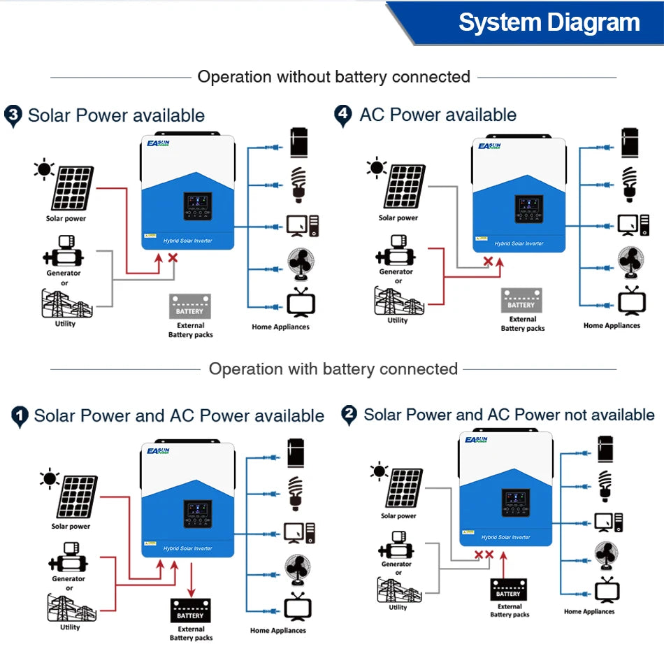 Hybrid Solar Inverter 6.2KW 4.2KW 3.2KW 2.2KW Solar Inverter Controller 12V 24V 48V 120A MPPT Hybrid Inverter with WIFI Off Grid