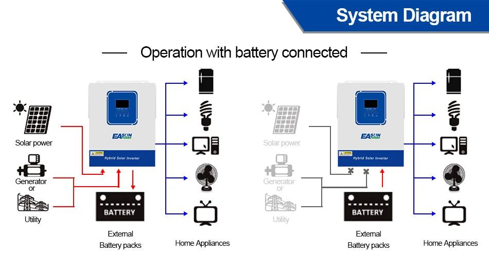 EASUN POWER Hybrid Solar Inverter 4KW 2KW Pure Sine Inverter 24V 12V Dropshipping Solar Inverter Charger power bank Inversor