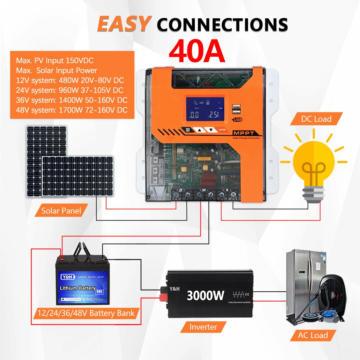 Y&H MPPT 20A 40A 60A Solar Charger Controller 12V 24V 36V 48V Battery Regulator Max PV Input 150VDC For AGM, Gel, Flooded and Li