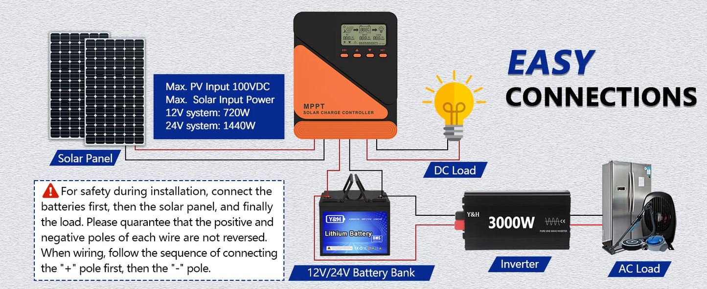 Y&H MPPT Solar Charge Controller 20A 40A 60A 12V 24V for GEL SLD FLD LI Battery Voltage Regulator MAX PV Input 50 ro 100V
