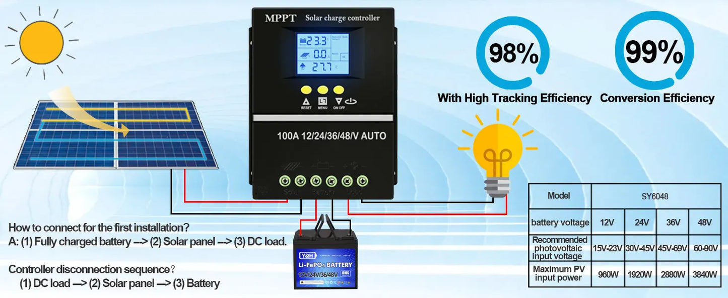 Y&H MPPT 60A 80A 100A Solar Charge Controller with LCD Dual USB Output, 12V 24V 36V 48V Lead Acid Lithium Batteries Charger