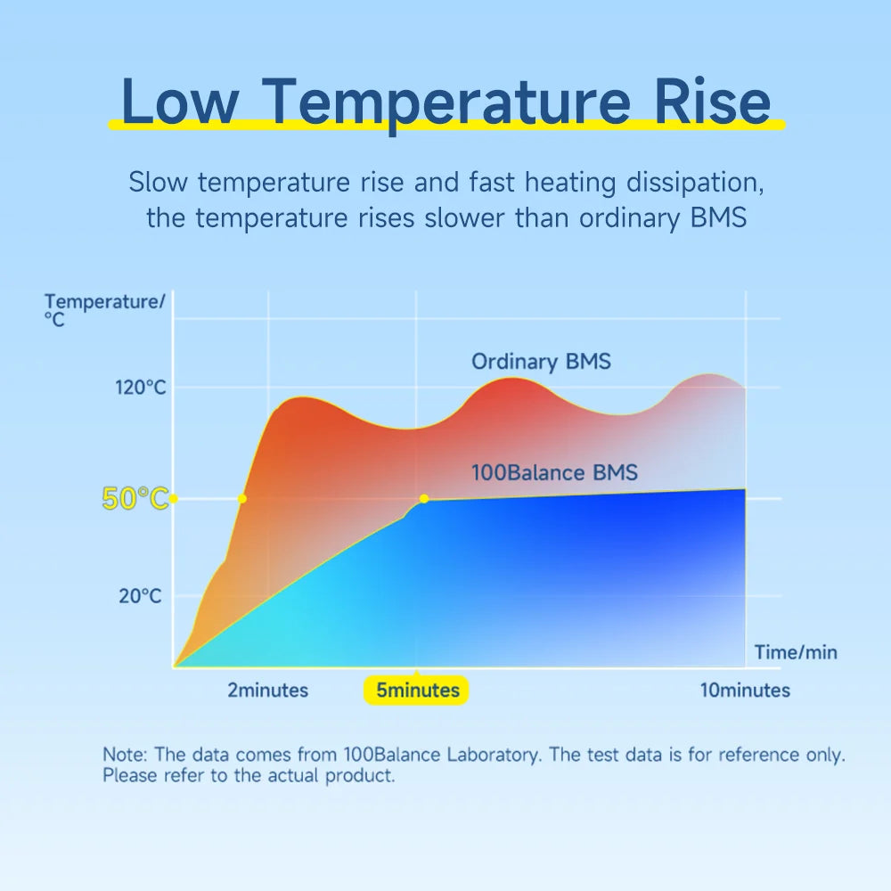 Daly bms Smart BMS 4S lifepo4 bluetooth Wifi bms 8S 24S 40A 60A 80A 1A active balance bms 16s 48v lifepo4 bms Lifepo4 100A