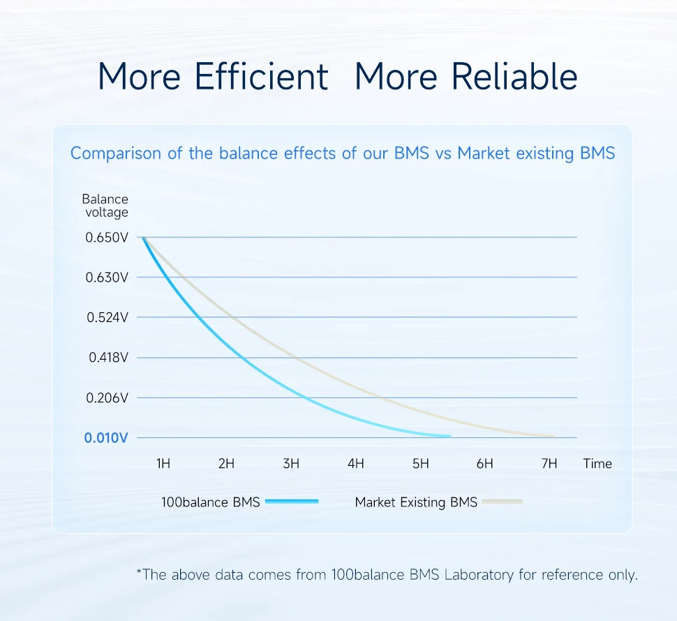 Daly bms Smart BMS 4S lifepo4 bluetooth Wifi bms 8S 24S 40A 60A 80A 1A active balance bms 16s 48v lifepo4 bms Lifepo4 100A