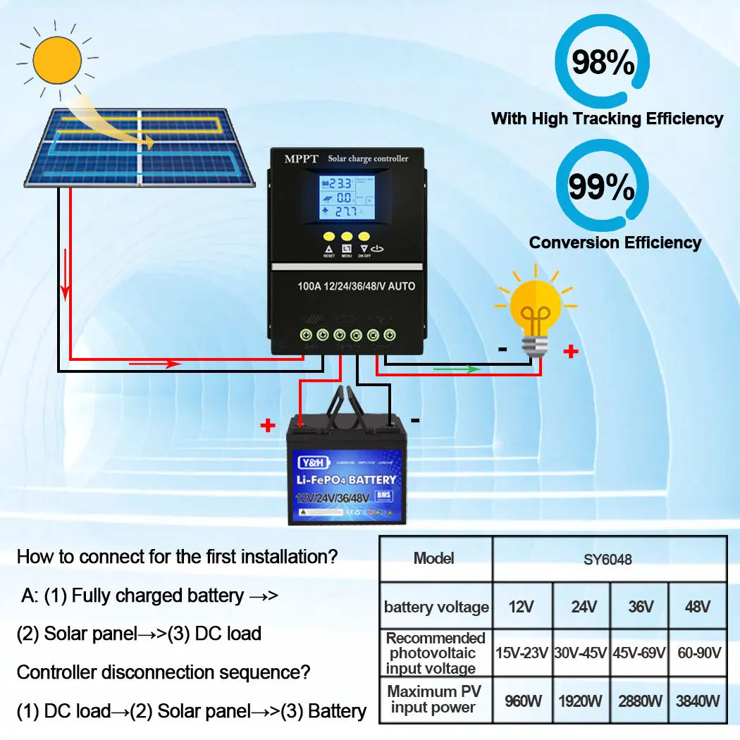 Y&H MPPT 60A 80A 100A Solar Charge Controller with LCD Dual USB Output, 12V 24V 36V 48V Lead Acid Lithium Batteries Charger