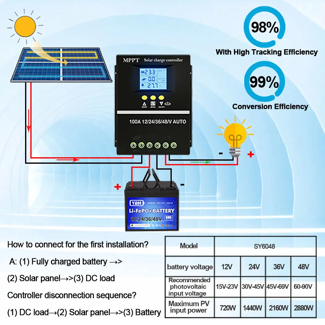 Y&H MPPT 60A 80A 100A Solar Charge Controller with LCD Dual USB Output, 12V 24V 36V 48V Lead Acid Lithium Batteries Charger
