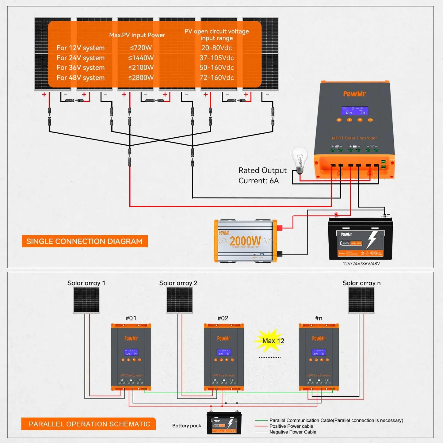 PowMr 60A MPPT Solar Charge Controller 3 Stages Charging for 12V 24V 36V 48V Battery 160VDC Solar Panel Can Parallel 12 Units