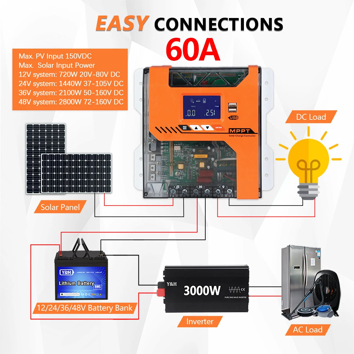 Y&H MPPT 20A 40A 60A Solar Charger Controller 12V 24V 36V 48V Battery Regulator Max PV Input 150VDC For AGM, Gel, Flooded and Li
