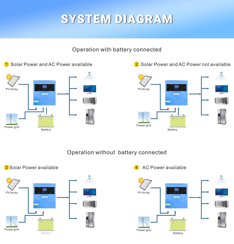 Hybrid Solar Inverter 11KW 6.2KW 4.2KW 2KW MPPT Pure Sine Inverter 48V 24V 12V Built-in 160A 120A 100A  Solar Charger PV 500VDC
