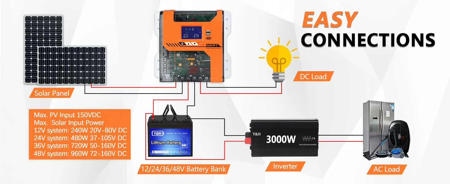 Y&H MPPT 20A 40A 60A Solar Charger Controller 12V 24V 36V 48V Battery Regulator Max PV Input 150VDC For AGM, Gel, Flooded and Li