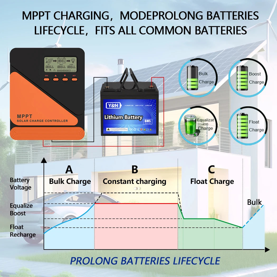 Y&H MPPT Solar Charge Controller 20A 40A 60A 12V 24V for GEL SLD FLD LI Battery Voltage Regulator MAX PV Input 50 ro 100V